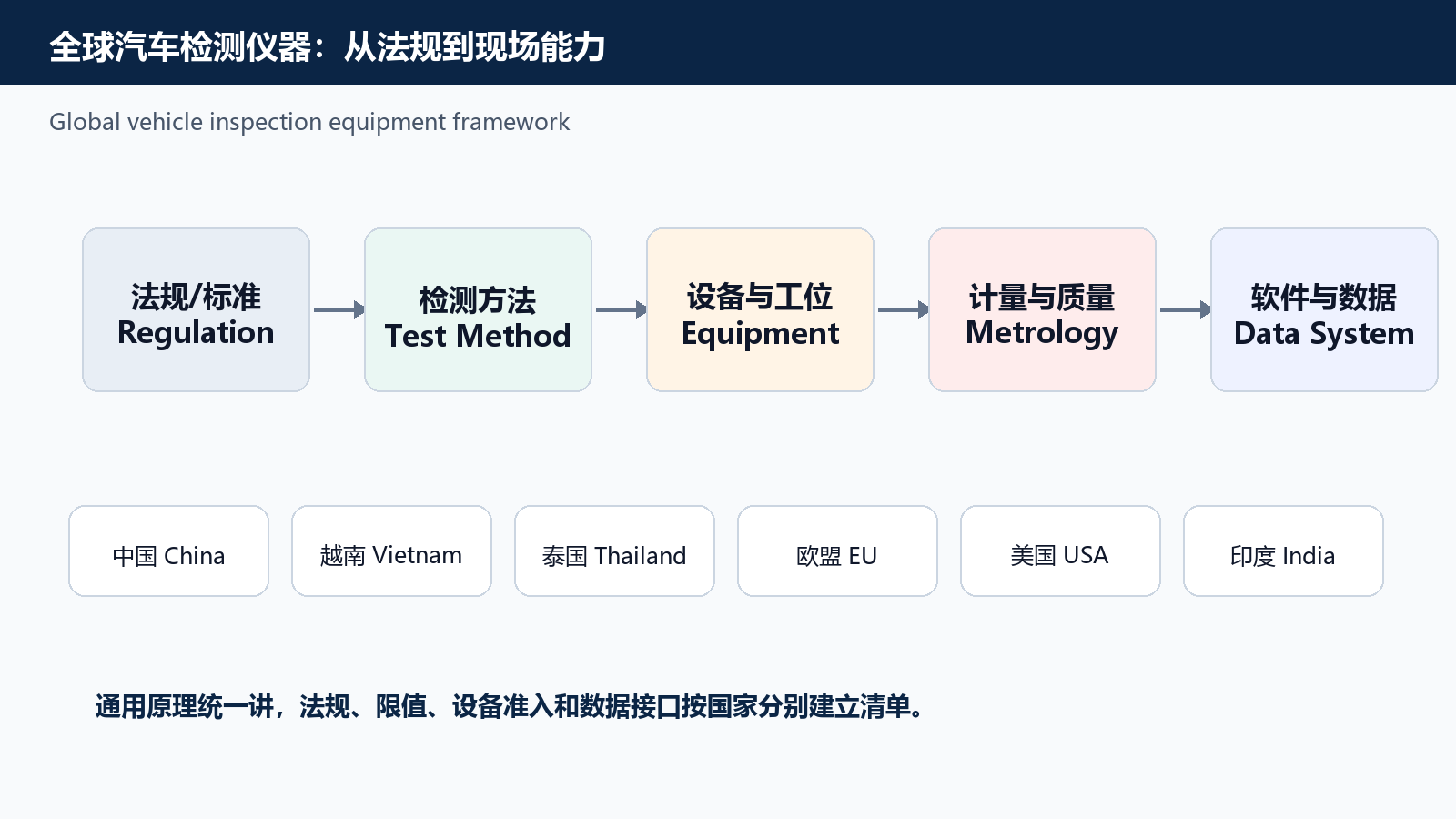 图 0 全球汽车检测仪器项目的五层能力框架