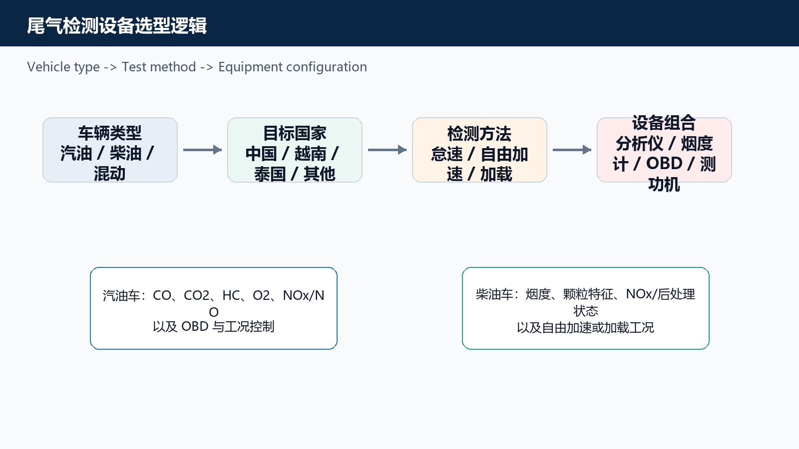 图 1 汽车尾气检测设备怎么选:先确定检测方法,再谈配置技术示意图