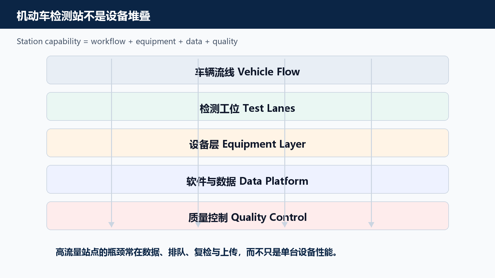 Functional layout of a coordinated vehicle inspection station.