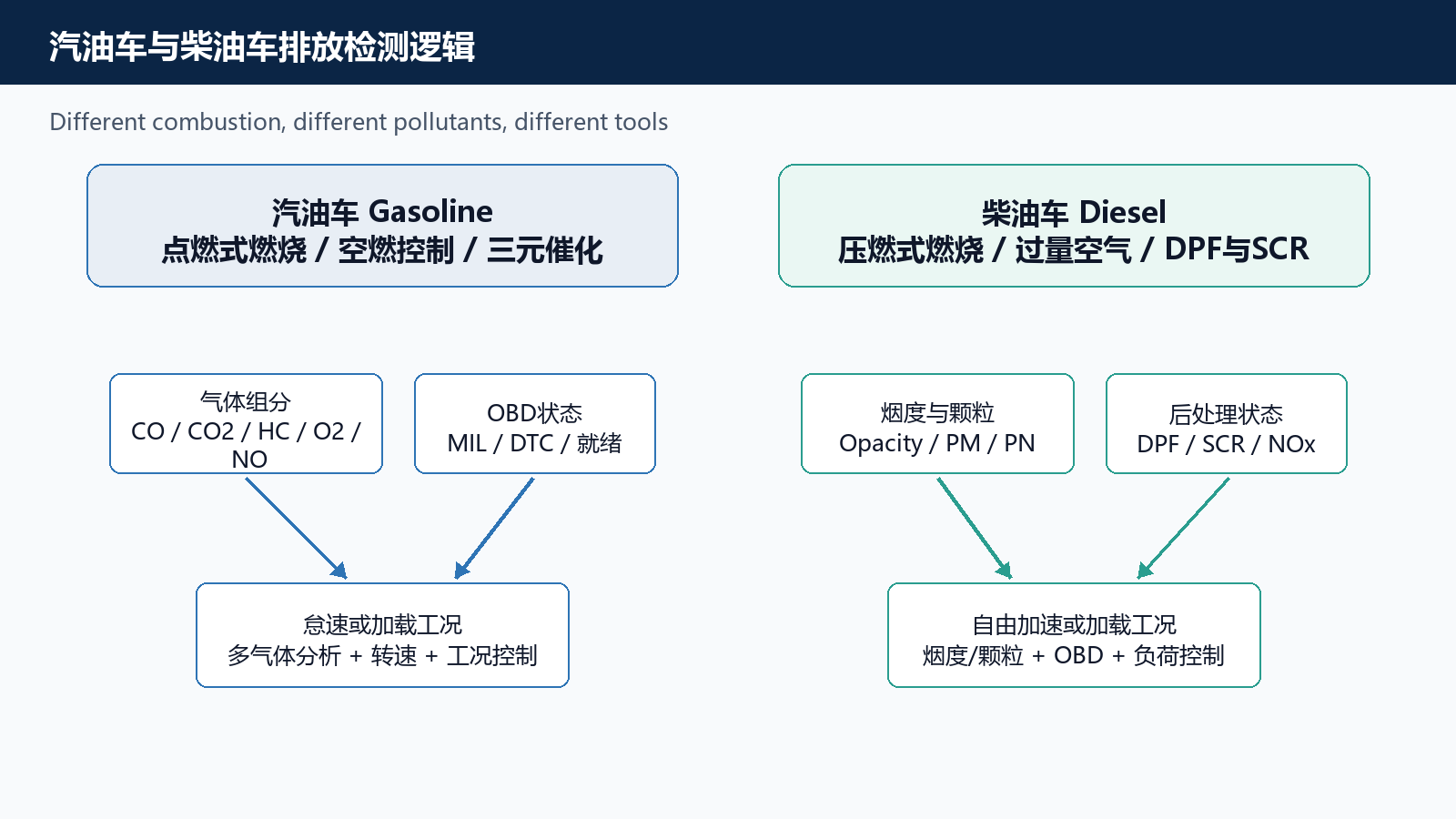 图 3 汽油车与柴油车排放检验的测量链与工况配置示意图