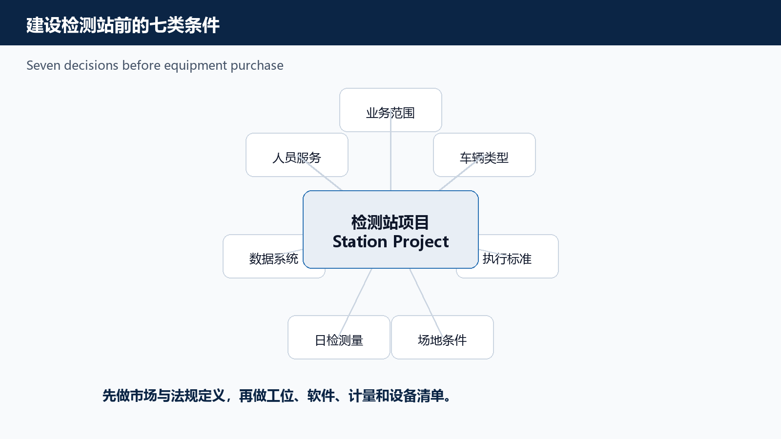 图 6 建设机动车检测站前,建议先确认的七类条件技术示意图