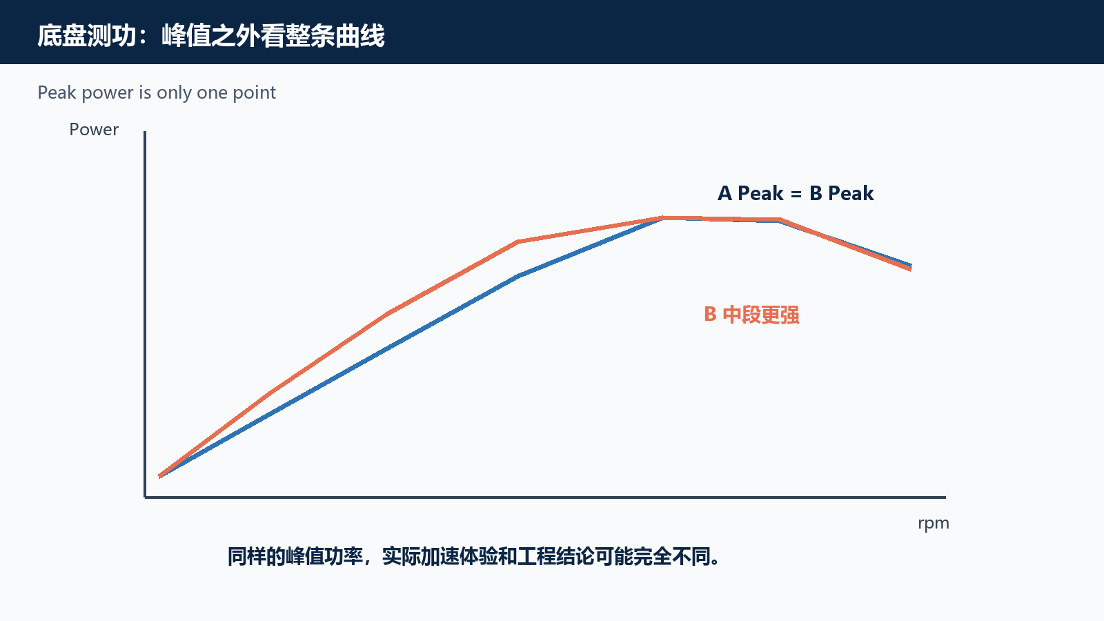 图 8 底盘测功与赛车性能测试:为什么两次轮上功率不能只看峰值技术示意图