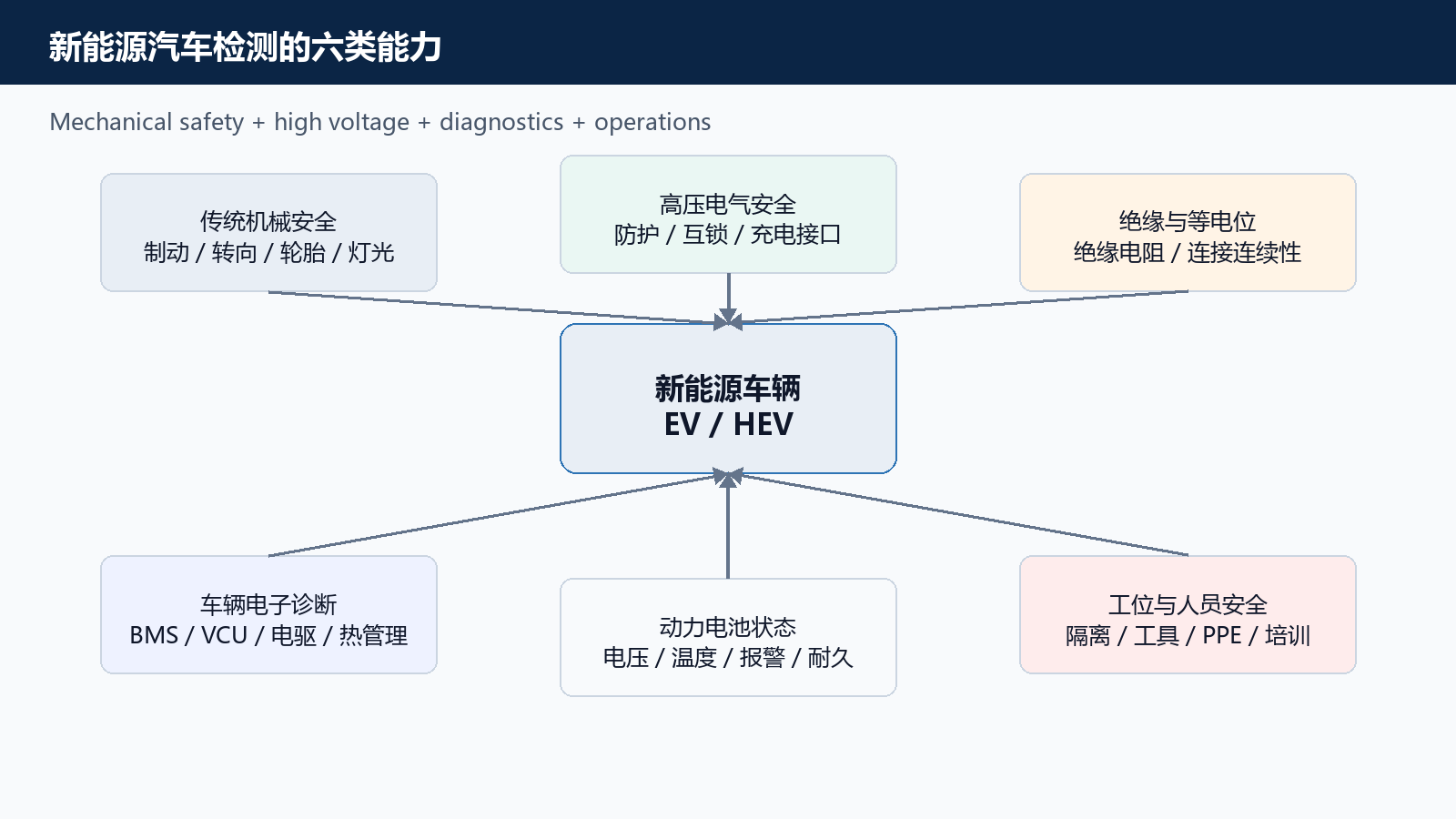 图 9 新能源汽车检测不是一台设备：高压安全、绝缘、诊断与工位适配技术示意图