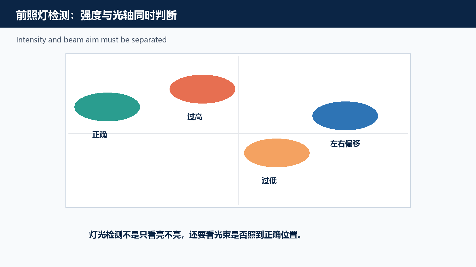 图 10 汽车前照灯检测:光轴偏移、发光强度与工位误差怎么区分技术示意图