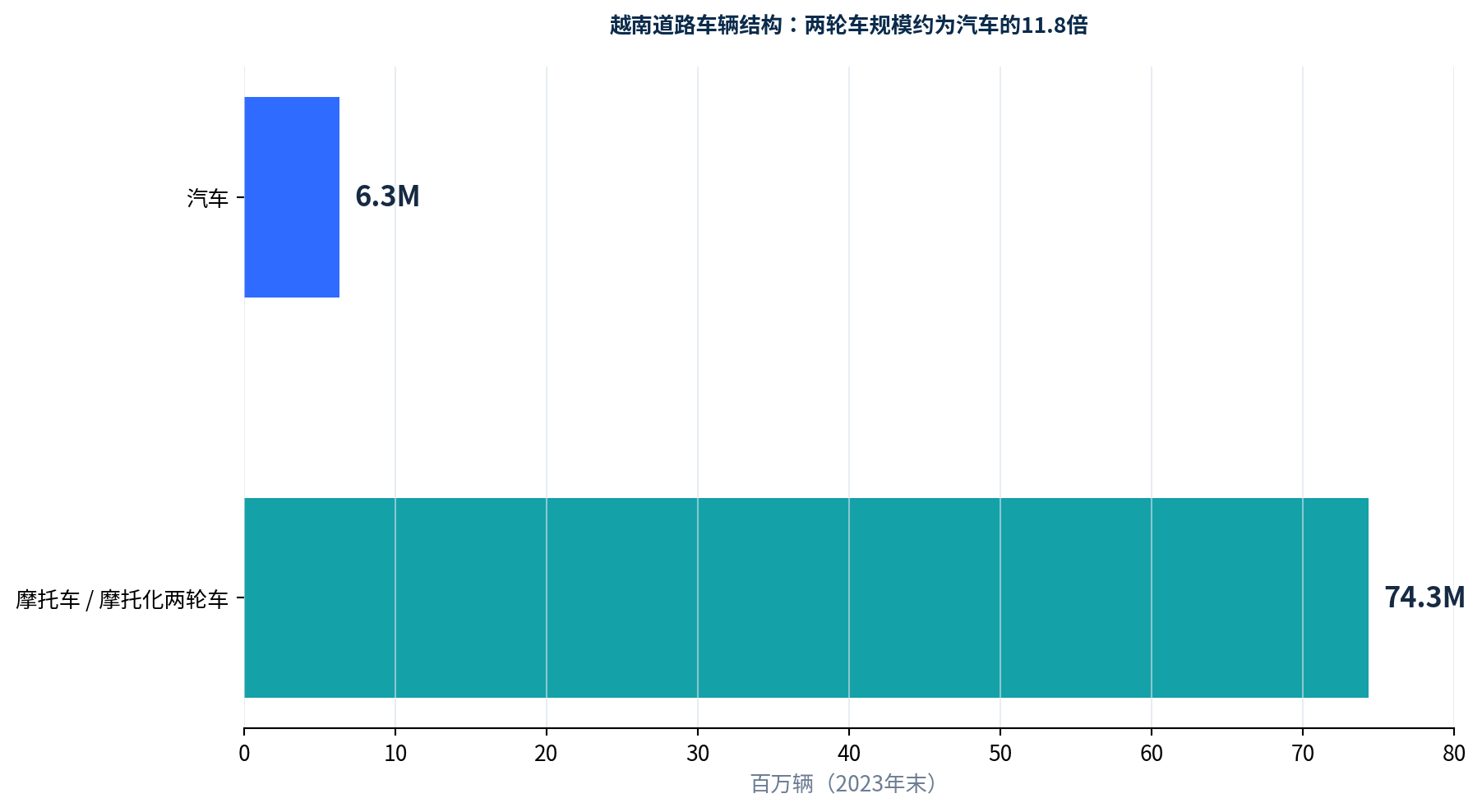 图2｜车辆存量结构。越南政府公开数据：2023年末超过7,430万辆摩托车、630万辆汽车。[V1]