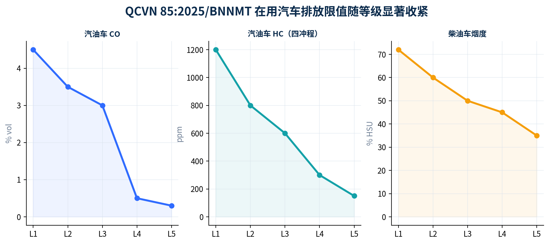 图6｜QCVN 85:2025/BNNMT关键限值。汽油车示例为四冲程HC；柴油车为烟度N（%HSU）。[V5]