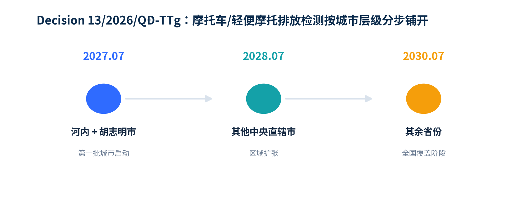 图7｜Decision 13/2026规定的两轮车排放检测启动时间。[V4]