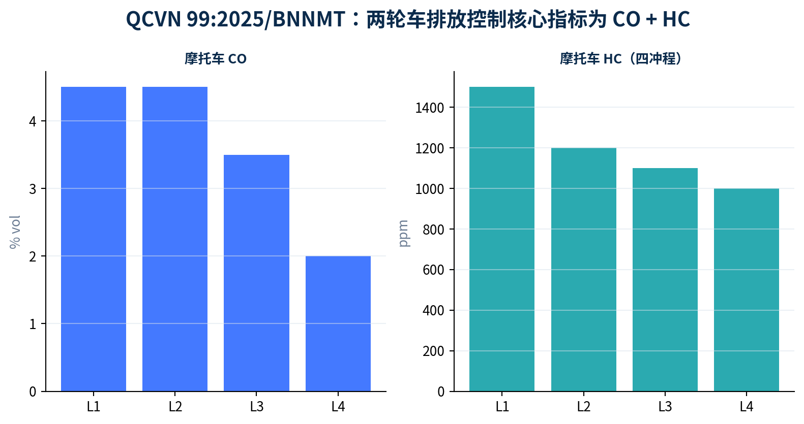 图8｜QCVN 99关键限值。四冲程HC由1500 ppm逐级收紧至1000 ppm；CO在Level 4为2.0%vol。[V6]