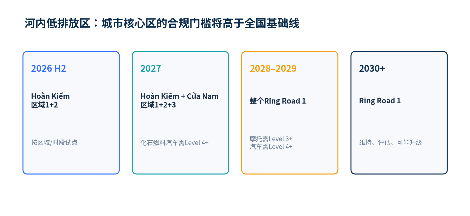 图10｜河内Ring Road 1低排放区的阶段安排。2026年7月已启动局部试点；2027年和2028年逐步提高排放门槛。[V13]